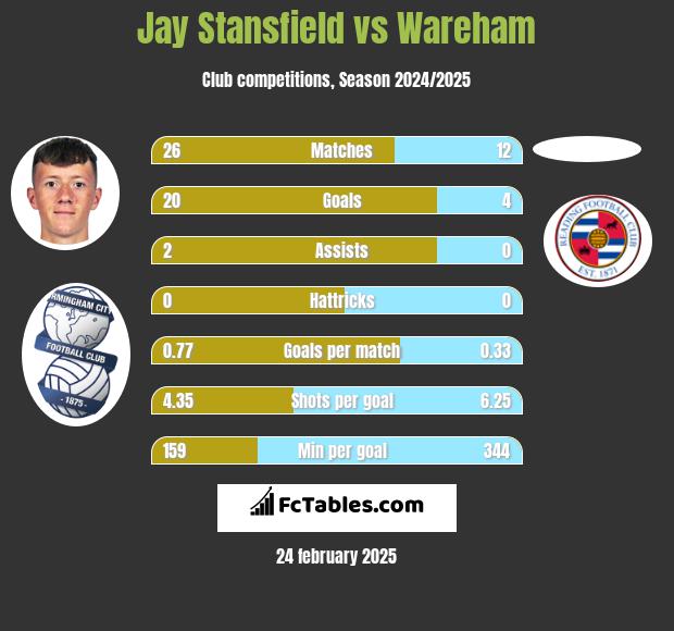 Jay Stansfield vs Wareham h2h player stats