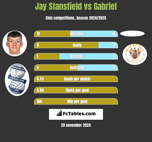 Jay Stansfield vs Gabriel h2h player stats