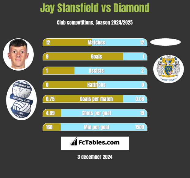 Jay Stansfield vs Diamond h2h player stats