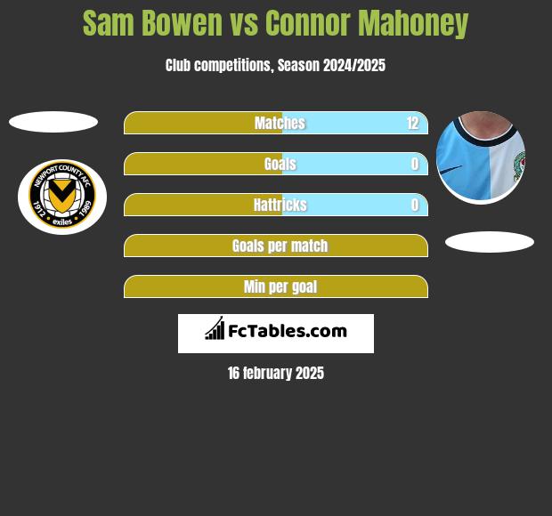 Sam Bowen vs Connor Mahoney h2h player stats