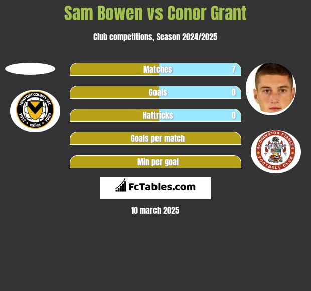 Sam Bowen vs Conor Grant h2h player stats