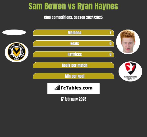 Sam Bowen vs Ryan Haynes h2h player stats