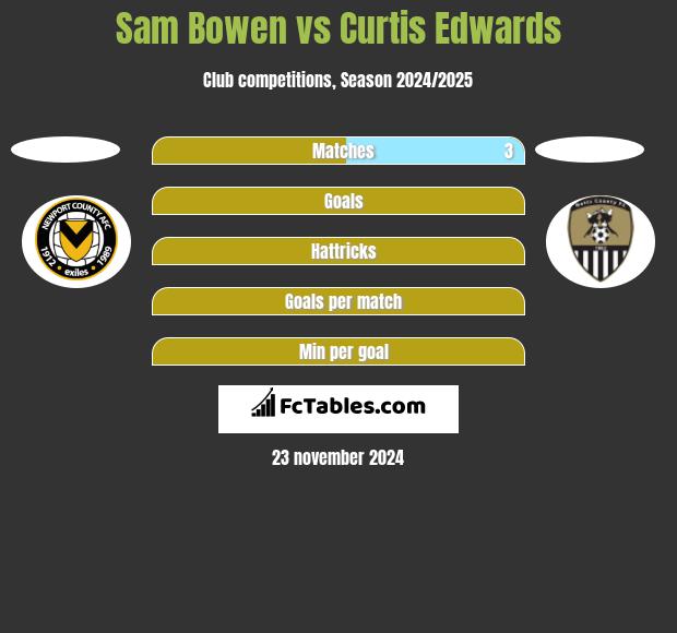 Sam Bowen vs Curtis Edwards h2h player stats