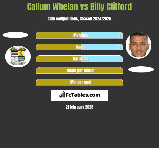 Callum Whelan vs Billy Clifford h2h player stats