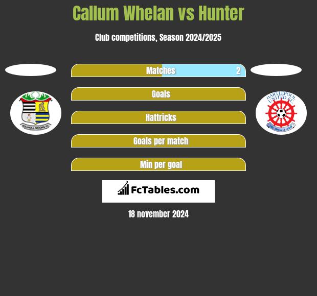 Callum Whelan vs Hunter h2h player stats