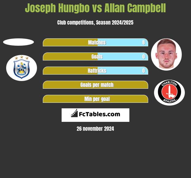 Joseph Hungbo vs Allan Campbell h2h player stats