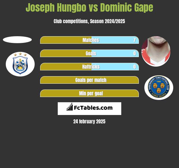 Joseph Hungbo vs Dominic Gape h2h player stats