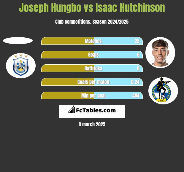 Joseph Hungbo vs Isaac Hutchinson h2h player stats