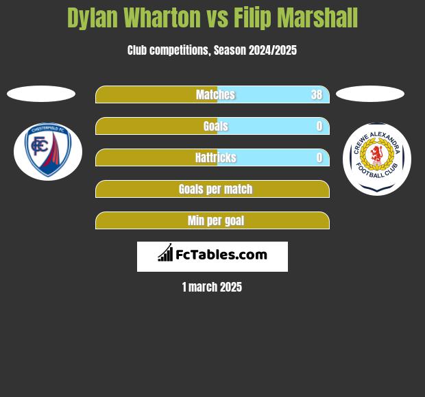 Dylan Wharton vs Filip Marshall h2h player stats