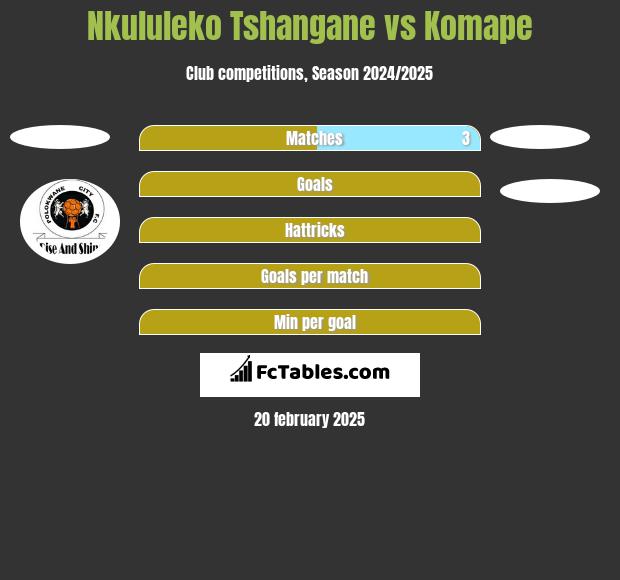 Nkululeko Tshangane vs Komape h2h player stats