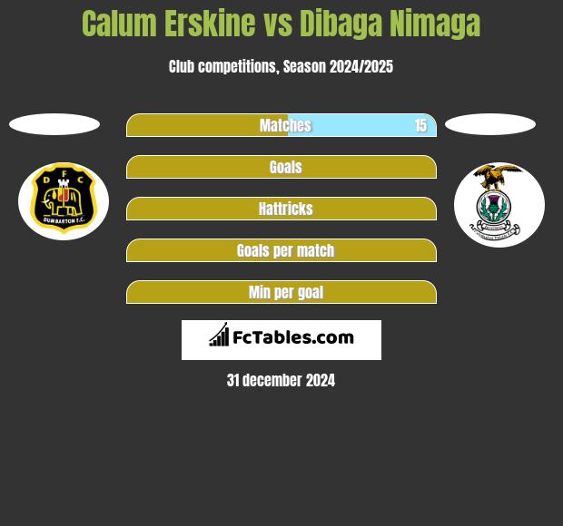 Calum Erskine vs Dibaga Nimaga h2h player stats