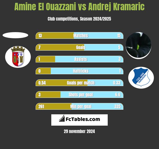 Amine El Ouazzani vs Andrej Kramaric h2h player stats