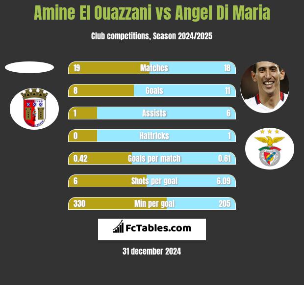 Amine El Ouazzani vs Angel Di Maria h2h player stats