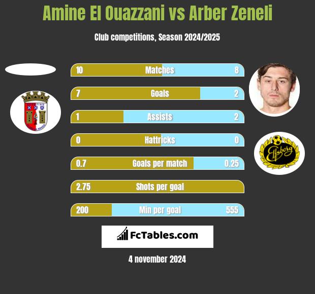 Amine El Ouazzani vs Arber Zeneli h2h player stats