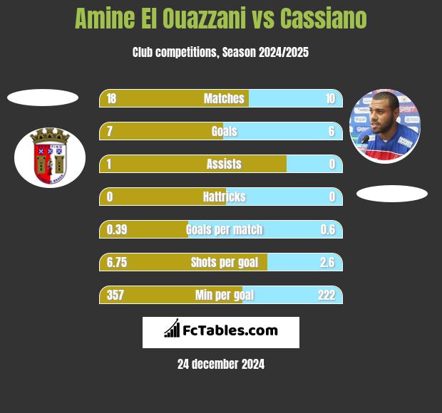 Amine El Ouazzani vs Cassiano h2h player stats