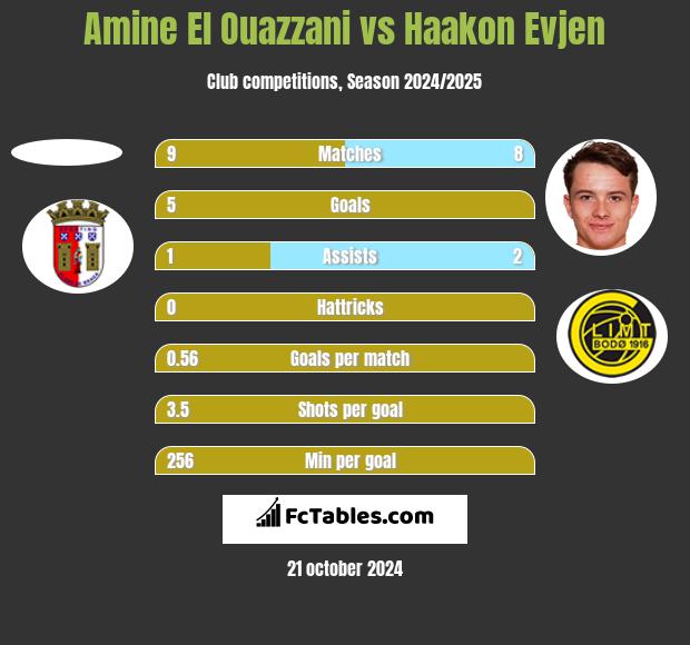 Amine El Ouazzani vs Haakon Evjen h2h player stats