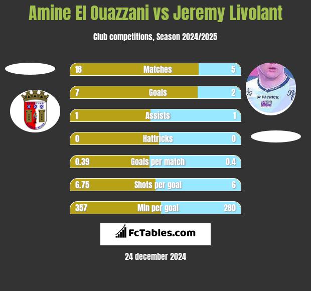 Amine El Ouazzani vs Jeremy Livolant h2h player stats