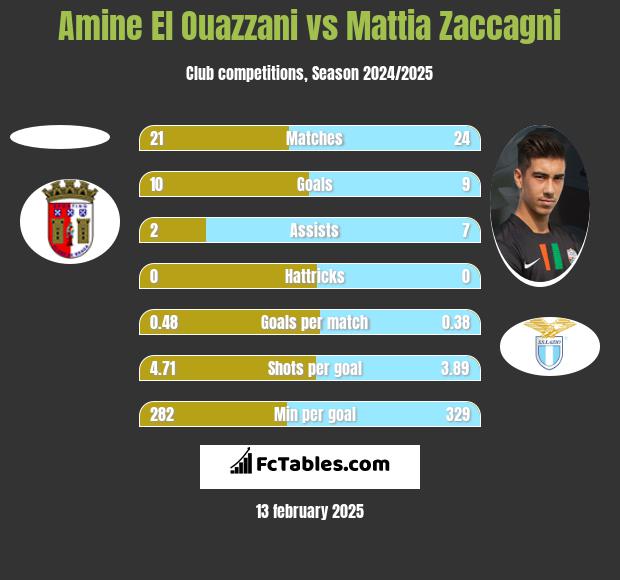 Amine El Ouazzani vs Mattia Zaccagni h2h player stats