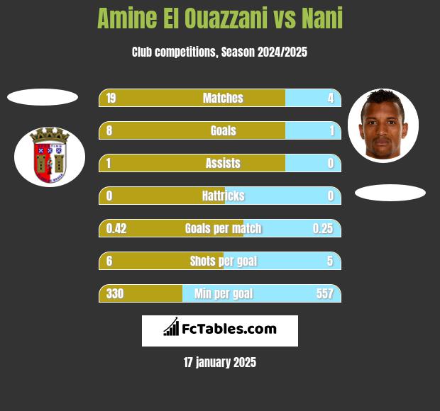 Amine El Ouazzani vs Nani h2h player stats