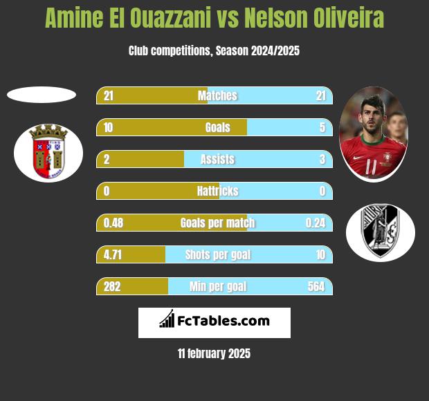 Amine El Ouazzani vs Nelson Oliveira h2h player stats