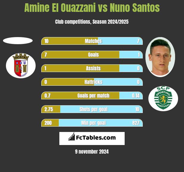 Amine El Ouazzani vs Nuno Santos h2h player stats