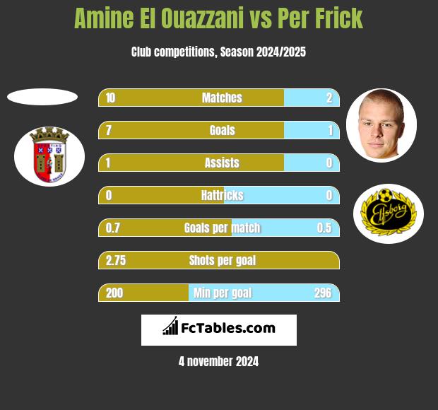 Amine El Ouazzani vs Per Frick h2h player stats