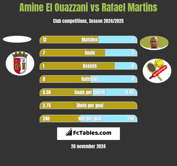 Amine El Ouazzani vs Rafael Martins h2h player stats