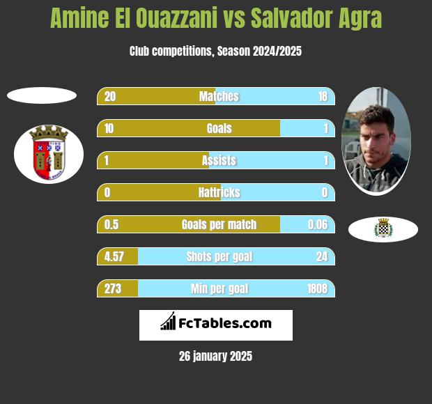 Amine El Ouazzani vs Salvador Agra h2h player stats