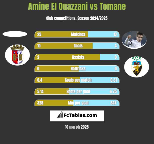 Amine El Ouazzani vs Tomane h2h player stats