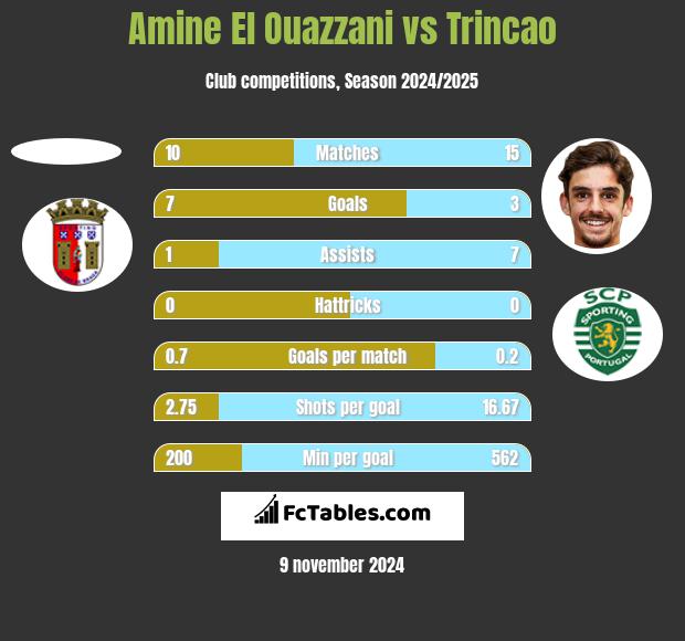 Amine El Ouazzani vs Trincao h2h player stats