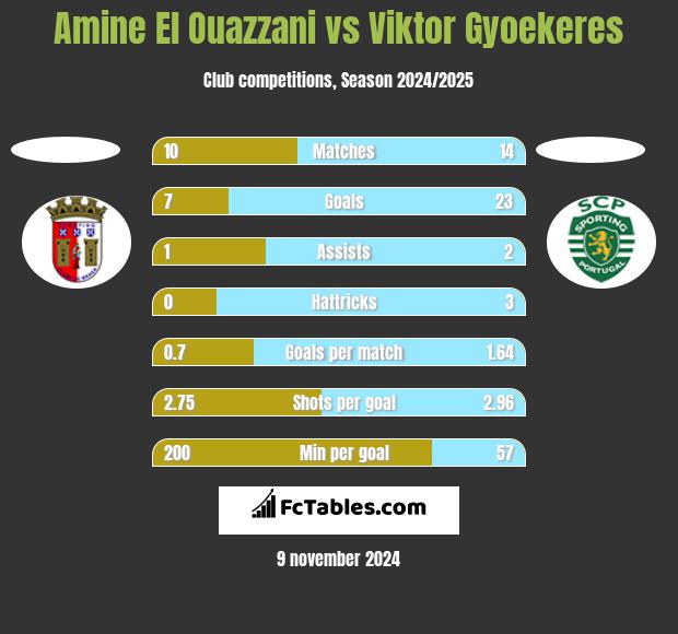 Amine El Ouazzani vs Viktor Gyoekeres h2h player stats