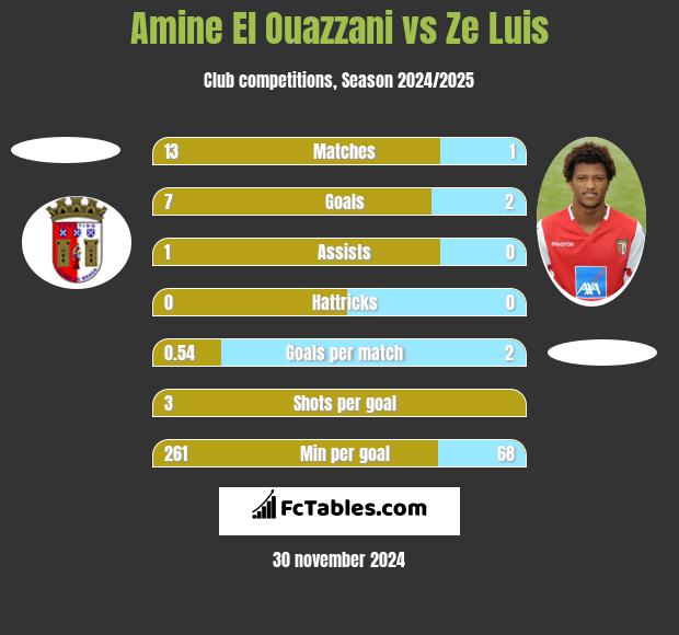 Amine El Ouazzani vs Ze Luis h2h player stats