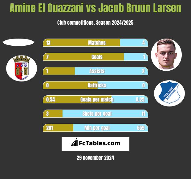 Amine El Ouazzani vs Jacob Bruun Larsen h2h player stats