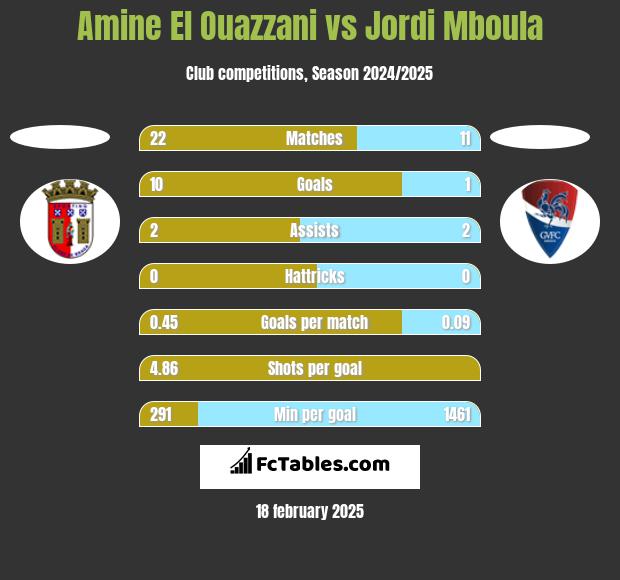 Amine El Ouazzani vs Jordi Mboula h2h player stats