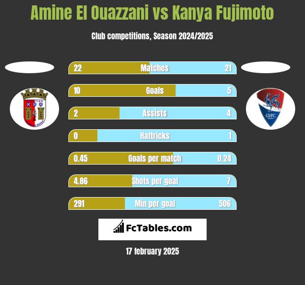 Amine El Ouazzani vs Kanya Fujimoto h2h player stats