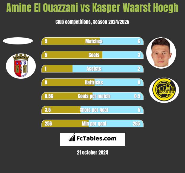 Amine El Ouazzani vs Kasper Waarst Hoegh h2h player stats