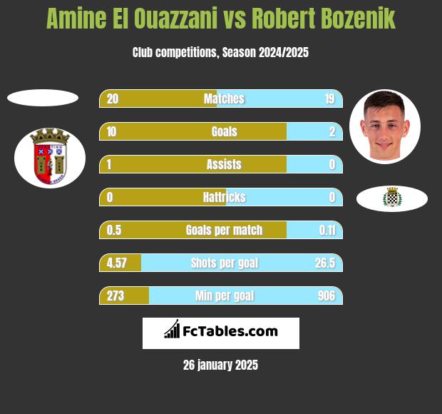 Amine El Ouazzani vs Robert Bozenik h2h player stats