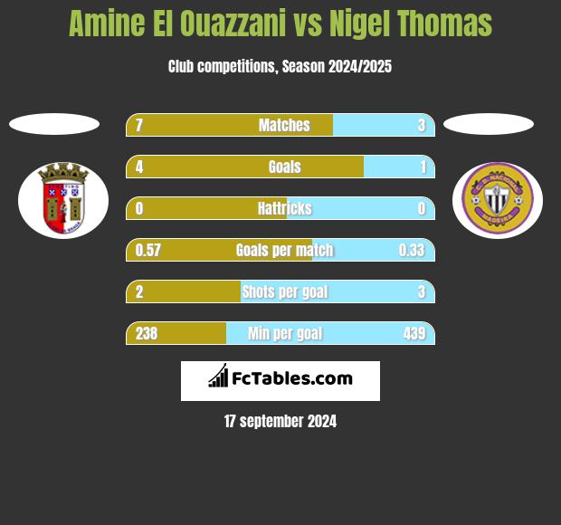 Amine El Ouazzani vs Nigel Thomas h2h player stats