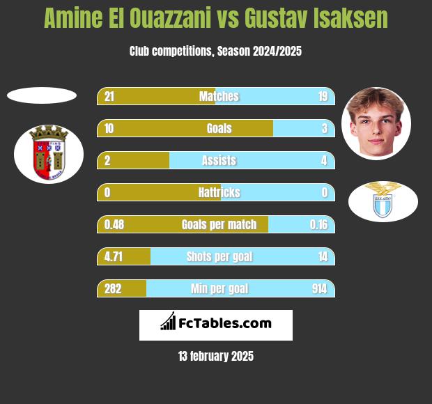 Amine El Ouazzani vs Gustav Isaksen h2h player stats