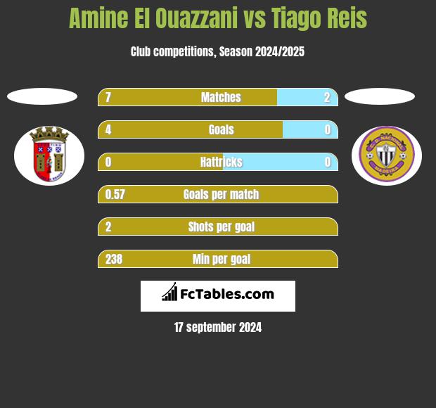 Amine El Ouazzani vs Tiago Reis h2h player stats