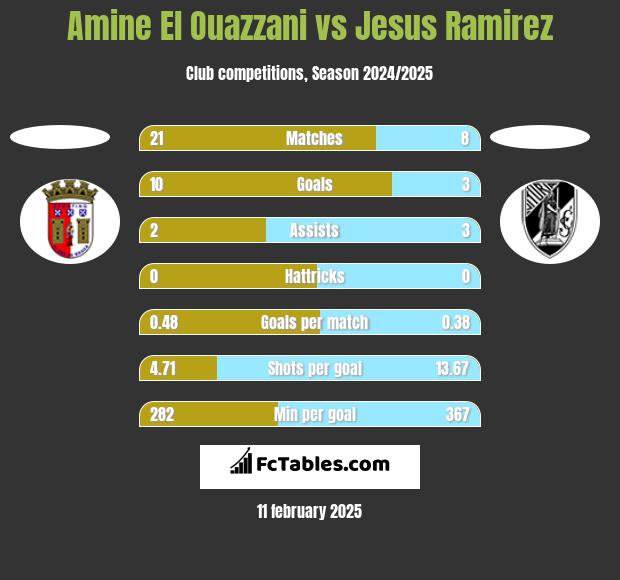 Amine El Ouazzani vs Jesus Ramirez h2h player stats