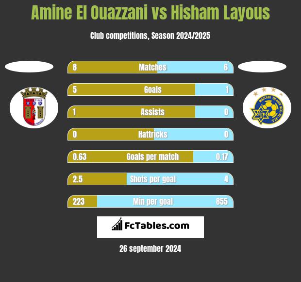 Amine El Ouazzani vs Hisham Layous h2h player stats