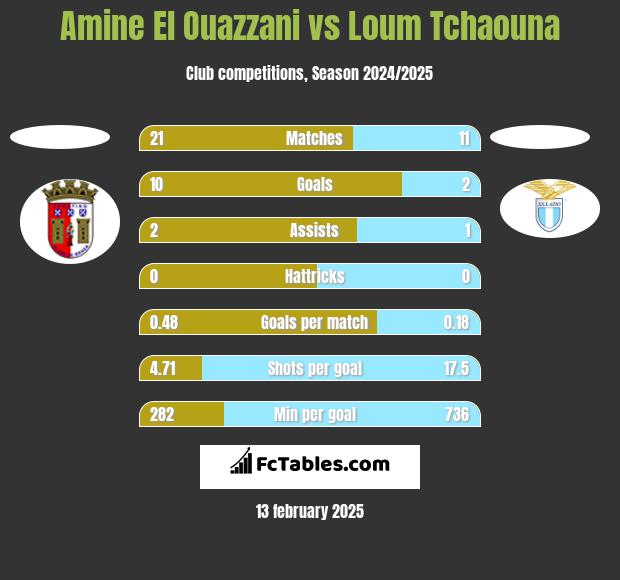 Amine El Ouazzani vs Loum Tchaouna h2h player stats