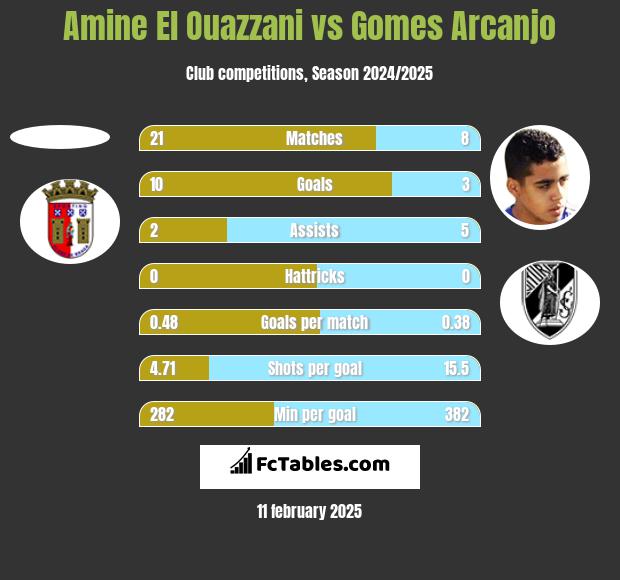 Amine El Ouazzani vs Gomes Arcanjo h2h player stats