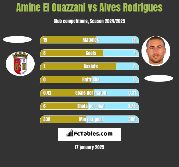 Amine El Ouazzani vs Alves Rodrigues h2h player stats