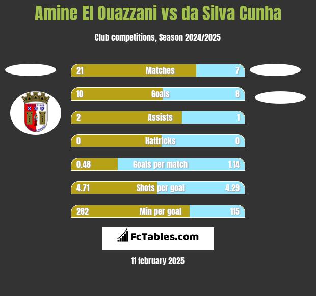 Amine El Ouazzani vs da Silva Cunha h2h player stats