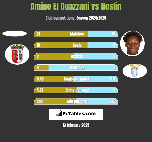 Amine El Ouazzani vs Noslin h2h player stats