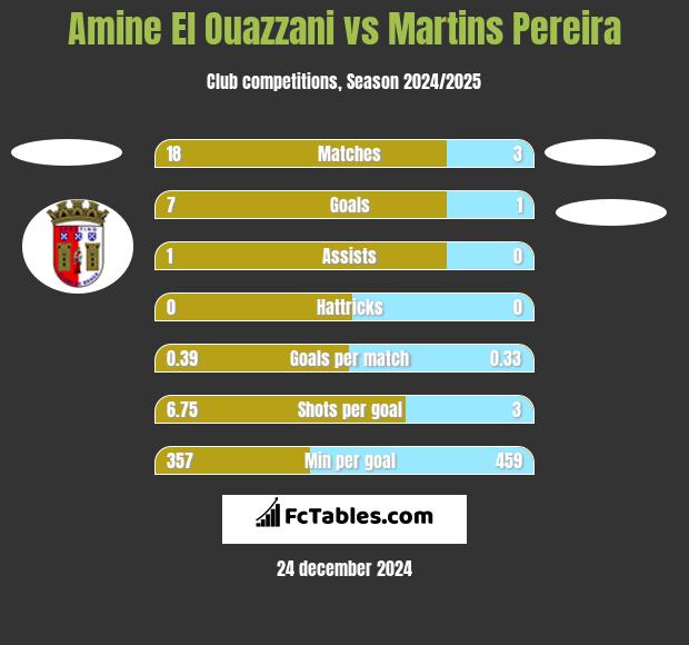 Amine El Ouazzani vs Martins Pereira h2h player stats