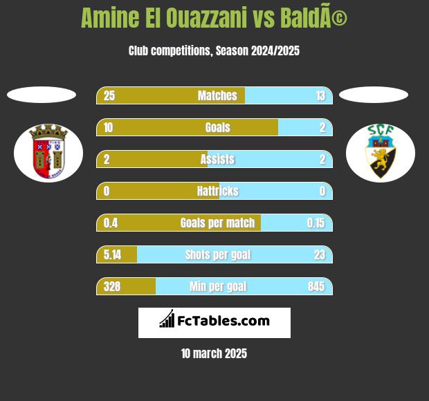 Amine El Ouazzani vs BaldÃ© h2h player stats