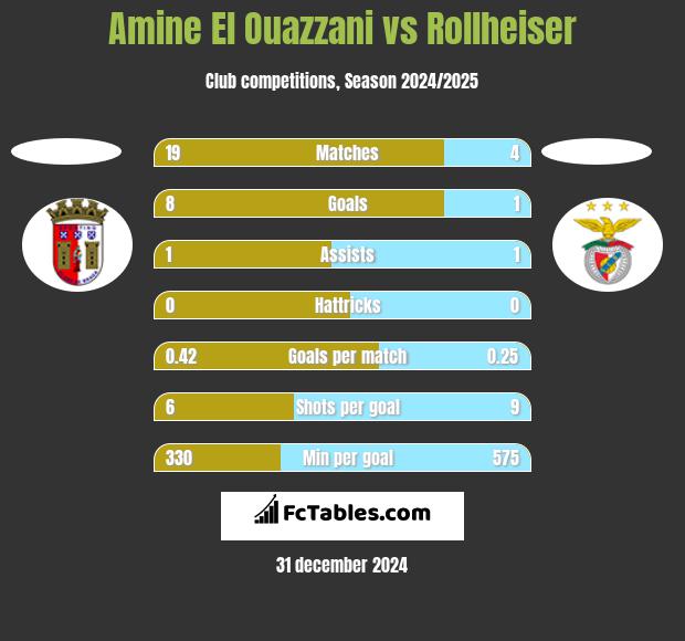 Amine El Ouazzani vs Rollheiser h2h player stats